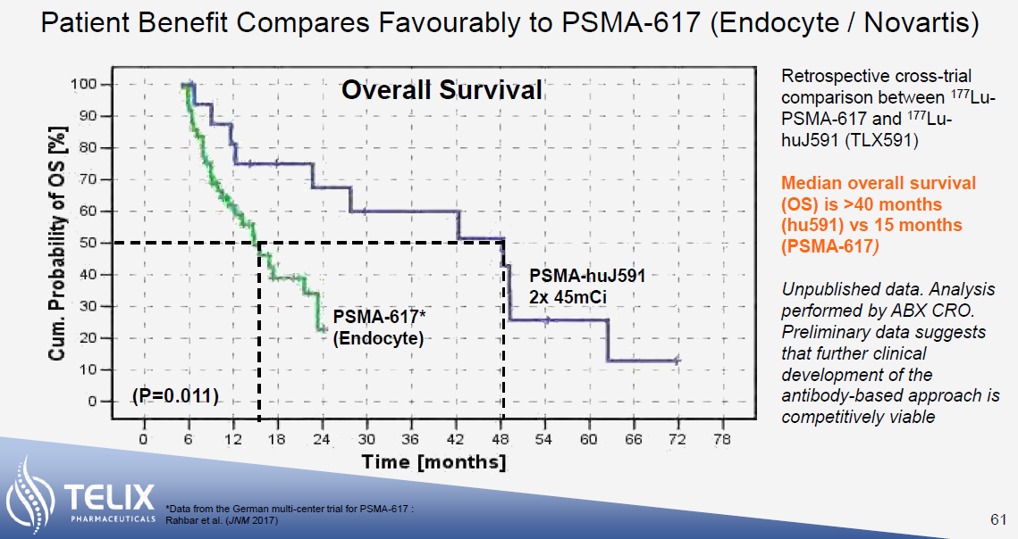 A cross-trial comparison of TLX-591 vs PSMA-617 (Now Pluvicto). Note PSMA-617 is in the post chemo-setting whereas data shown above for TLX-591 is pre-chemo. Source: TLX company presentation Jan-2019.