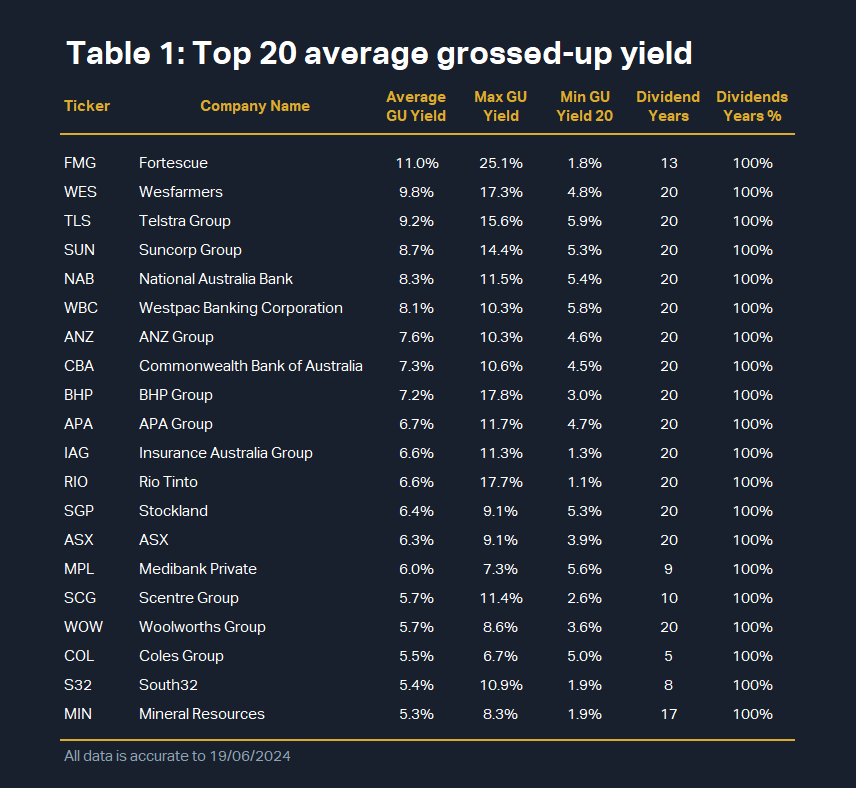 Table 1: Top 20 average grossed-up yield