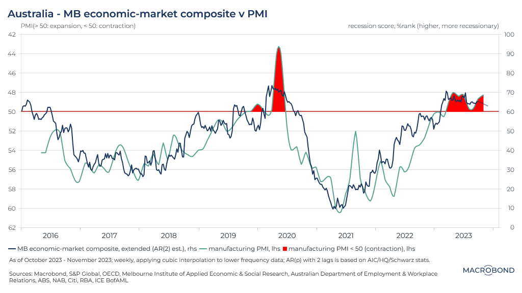 Figure 2: Macrobond’s Australia contraction/recession composite v manufacturing PMI