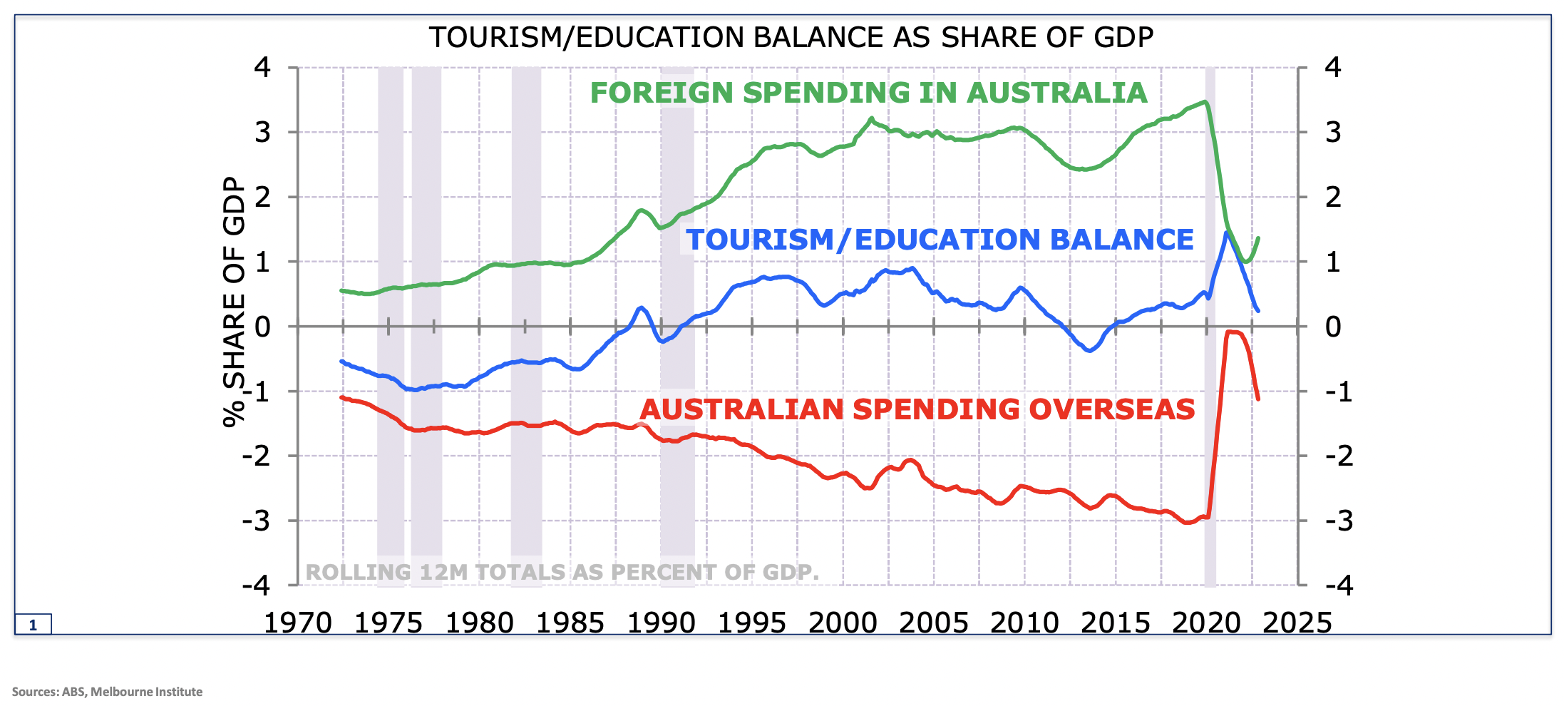 Chinese tourists will return, but Australians are spending our money overseas. (Source: Minack Advisors/VanEck Australia)