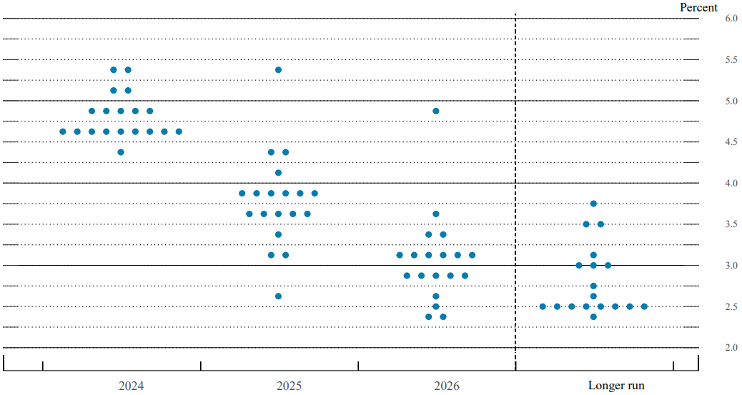 FOMC participants’ assessments of appropriate monetary policy "Dot Plot". Source US Federal Reserve