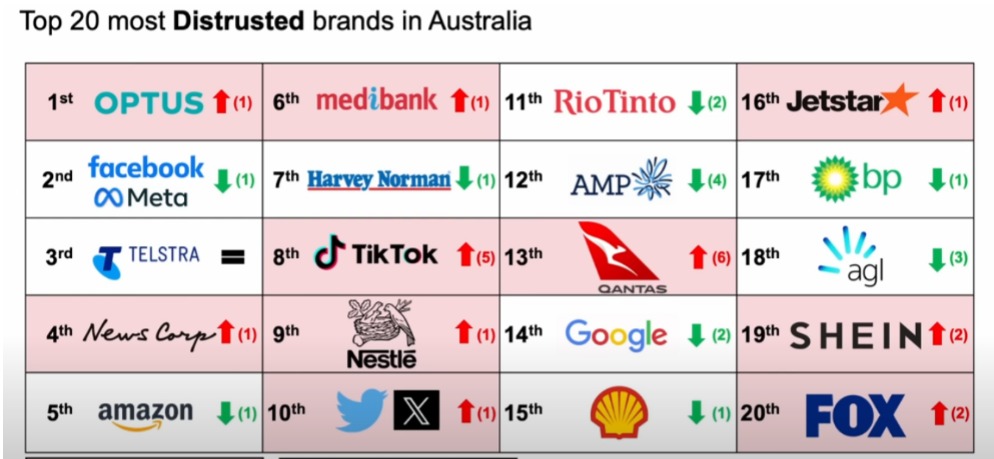 20 most distrusted brands in Australia, August 2023. Source: Roy Morgan Australia 