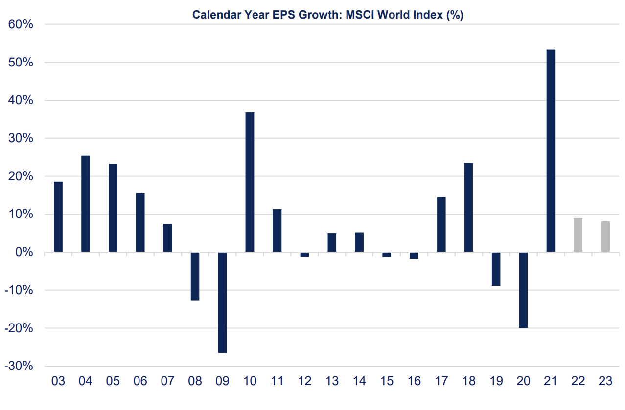 Source: UBS Australia Limited as at 19/08/22. 2022 and 2023 are consensus estimates.