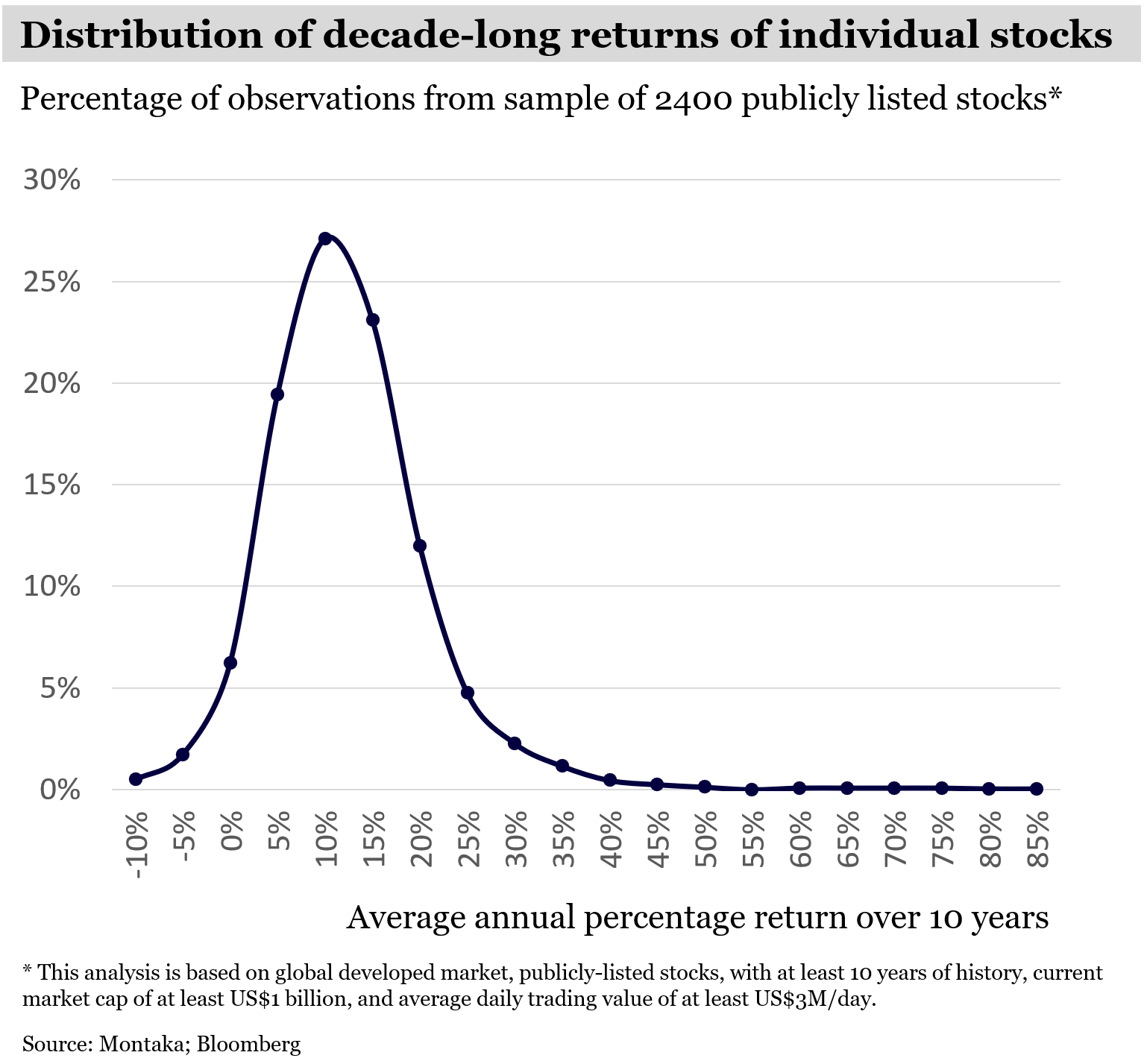 Individual stocks decade-long returns