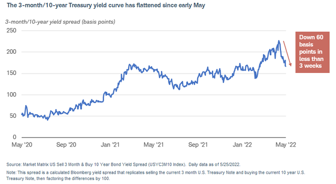 This chart demonstrates the difference between the yield (return in percentage terms) for a 3-month bond and a 10-year bond. It shows that the gap is closing in - much to the probable delight of those who prefer the short duration (i.e. 3-month) trade. (Source: Kathy Jones, Chief Fixed Income Strategist at Charles Schwab)