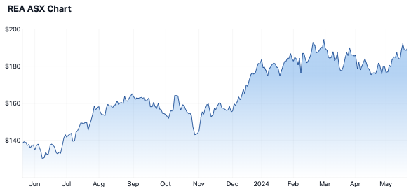 REA 12-month share price (Source: Market Index)