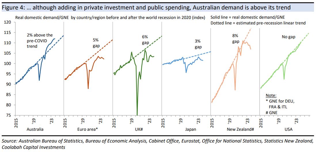 … although adding in private investment and public spending,
Australian demand is above its trend
