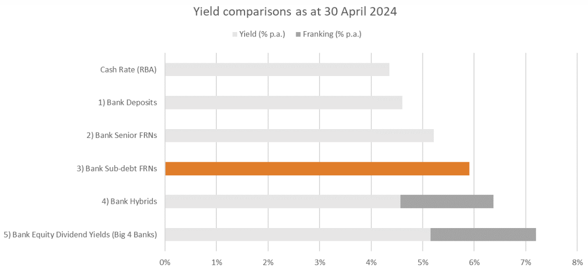 Source: Bloomberg, Betashares, RBA. Past Performance is not indicative of future performance. Yield will vary and may be lower at time of investment. Bonds and hybrids have relatively higher risk compared to cash deposits. Yield does not take into account fund fees and costs. Yield will vary and may be lower at time of investment.