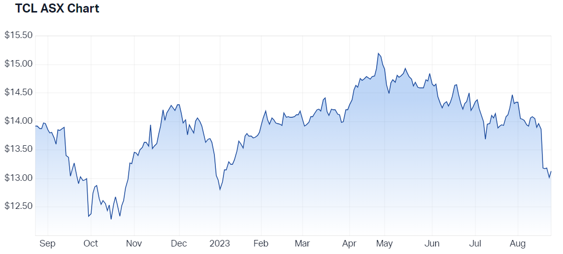 Transurban 12-month price chart (Source: Market Index)