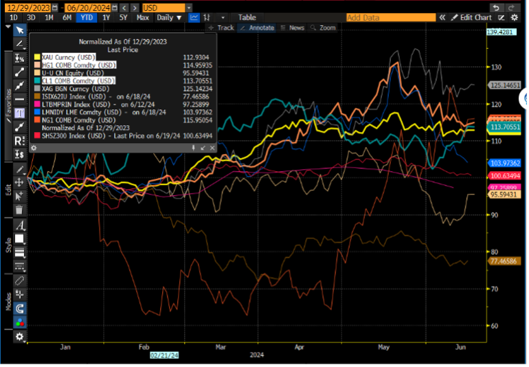 Commodity prices in USD from 12/29/2023 – 6/20/2024. Source:
Bloomberg 
