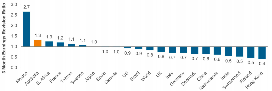 Australia: Earnings Per Share Held Up Better Than Most (Fig. 4) Earnings revisions by country (3-month revision ratio)