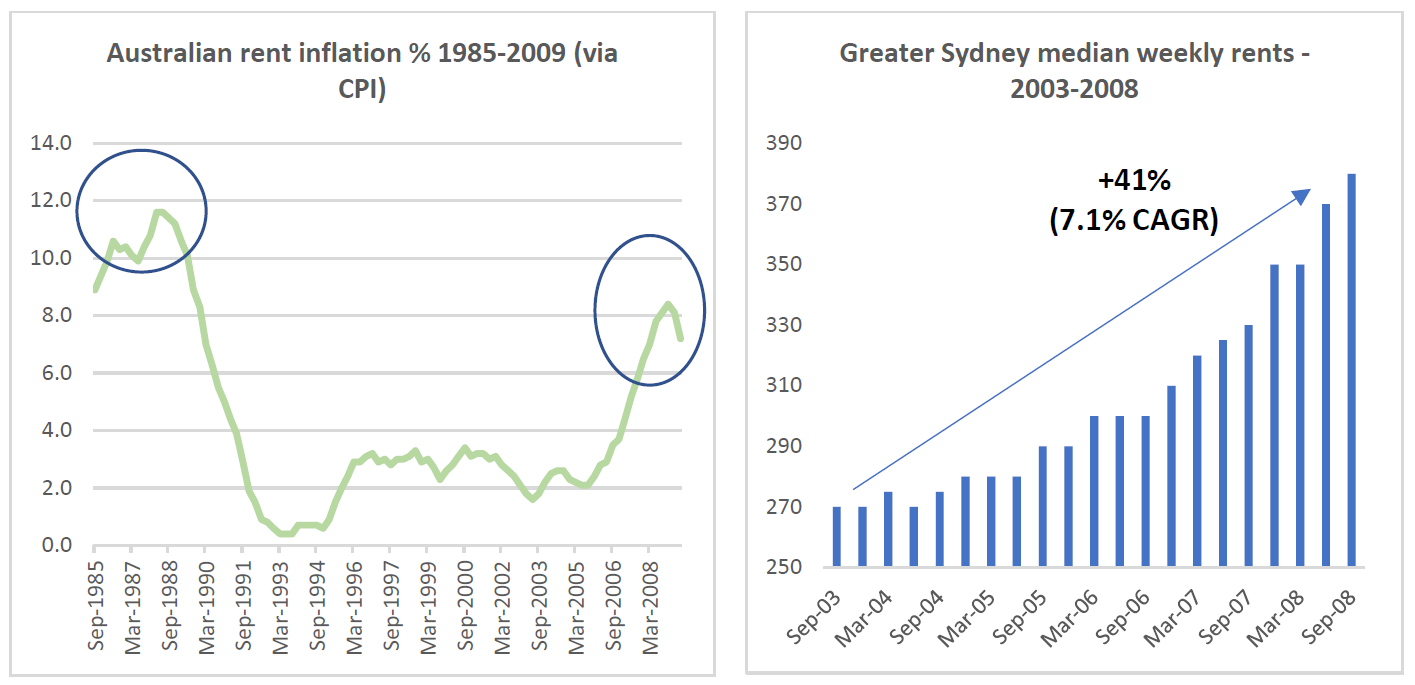 Source: ABS, NSW Government Housing, Quay Global Investors