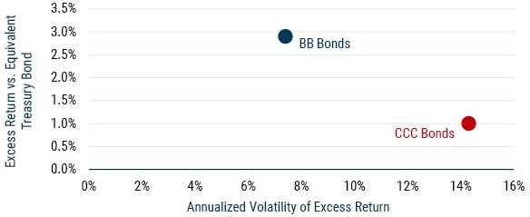 Data from 1988-2023 | Source: Bloomberg, Barclays Point, GMO. BB bonds and CCC bonds are the Bloomberg BB U.S. Corporate Bond Index and the Bloomberg CCC U.S. Corporate Bond Index, respectively.