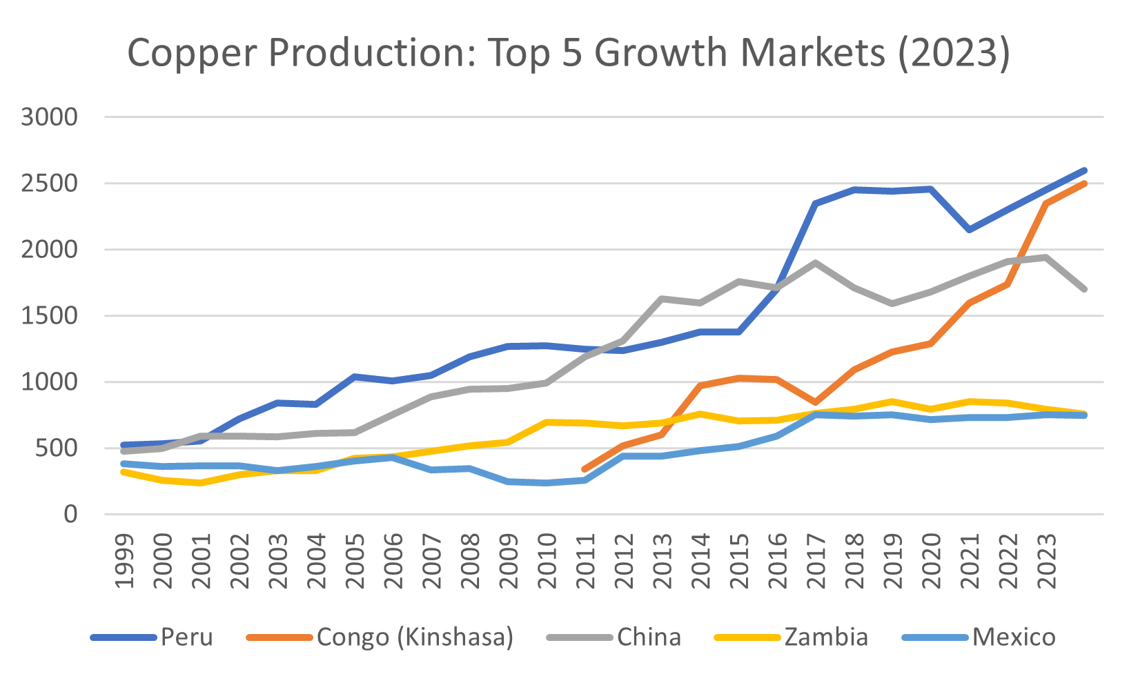 The top 5 markets for growth in copper mine production all came from a low base in 1998. Source: USGS