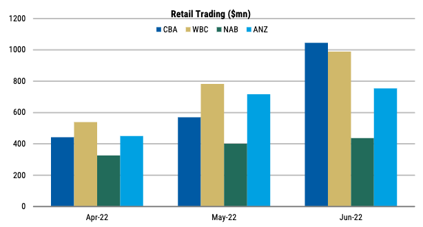 Source: IRESS, Morgan Stanley Research