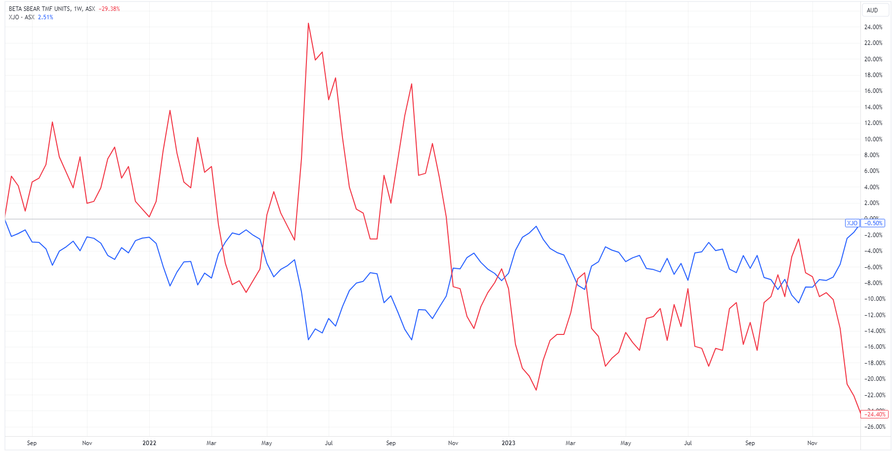 ASX 200 (blue) vs. BBOZ (red) | Source: TradingView