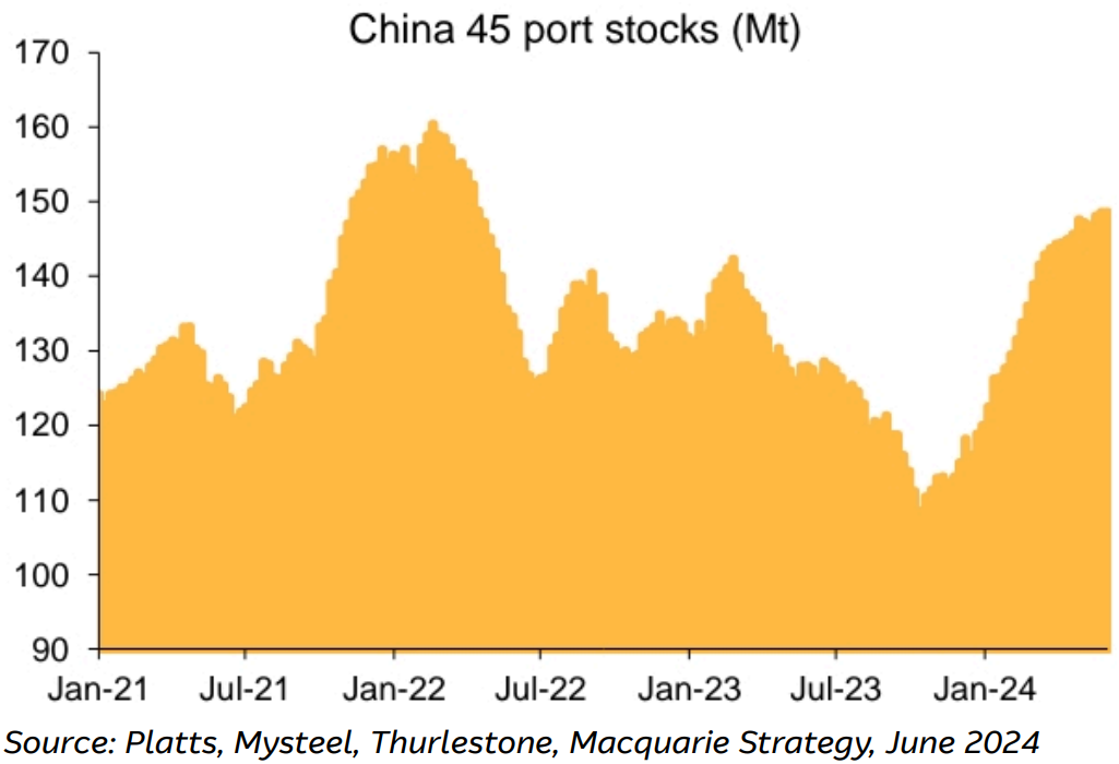 Figure 6 - Port stock elevated at 148.5mt. Source: Platts, Mysteel, Thurlestone, Macquarie Strategy (From: Iron ore shipments Strong supply meets slowing demand, Macquarie Research 5 June 2024)