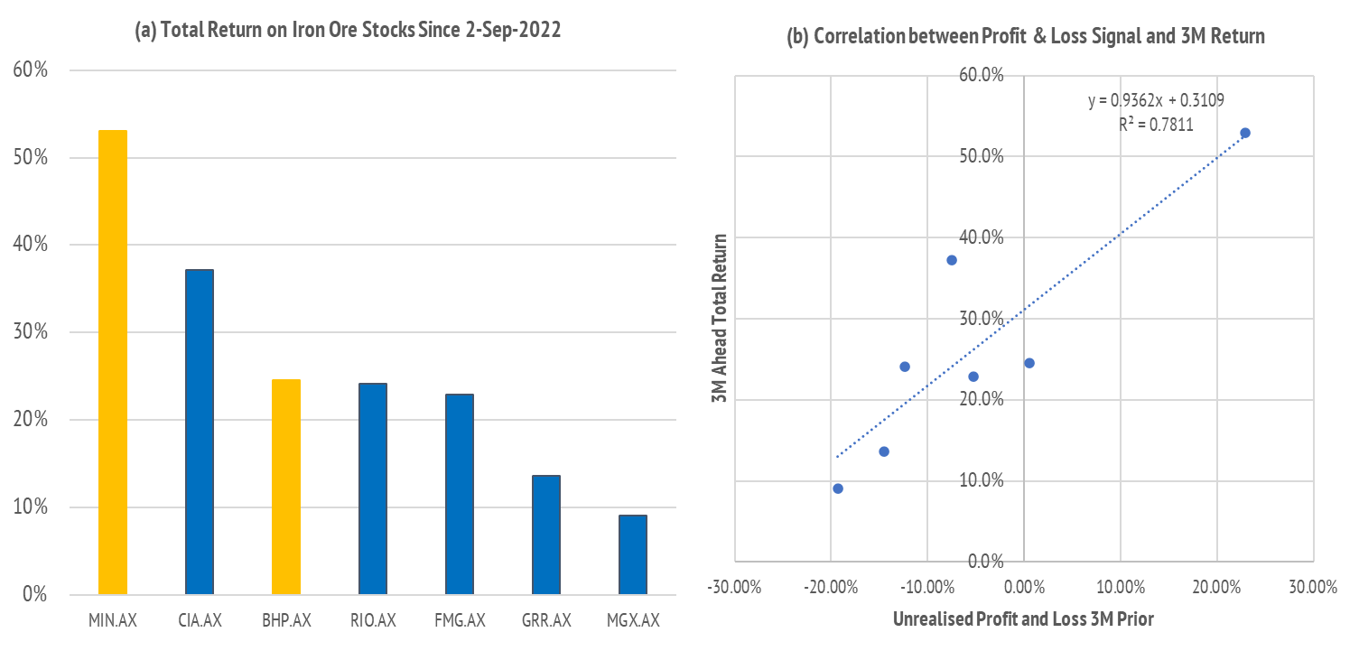 Exhibit 1: (a) performance since 2-Sep-2022 and b) correlation between cost basis signal and performance