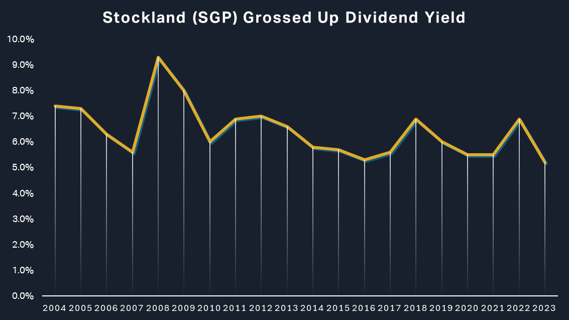 Stockland (SGP) grossed-up dividend yield chart - a solid and relatively stable yield