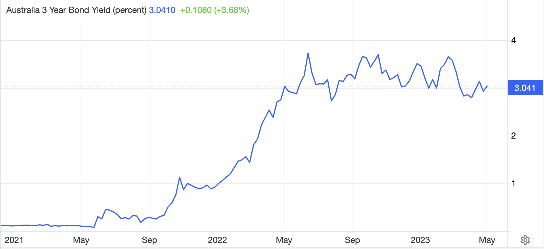 The Australian 3-year bond yield since 2021. (Source: Trading Economics)