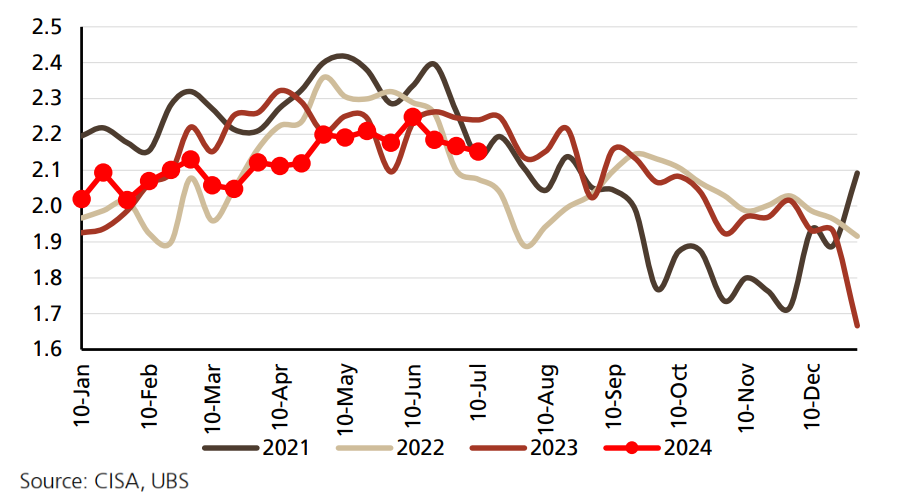 Figure 19: China: crude steel production, 10-day data, Mt/d. Source: CISA, UBS (From: “Iron Ore & Coal Jun-24 dividends: Who is set to surprise?”, UBS Research, 15 July 2024)
