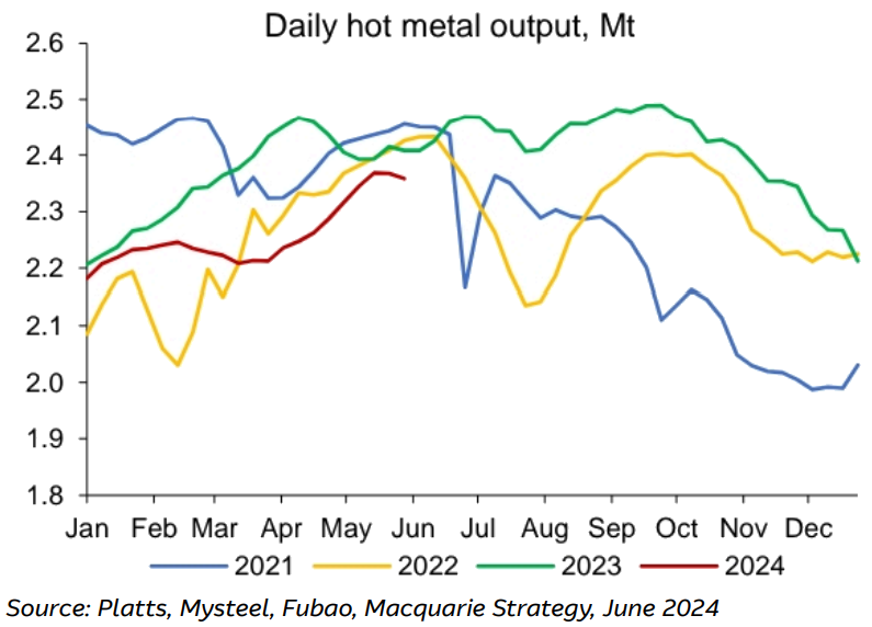 Figure 7 - Hot metal output down -0.4% WoW. Source: Platts, Mysteel, Fubao, Macquarie Strategy.  (From: Iron ore shipments Strong supply meets slowing demand, Macquarie Research 5 June 2024)