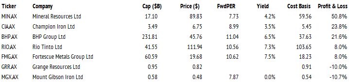 Exhibit 2: Iron
ore producers of capitalisation > $500M ranked by investor unrealized profit and loss