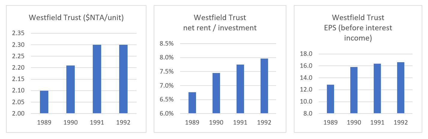 Source: Westfield Trust annual reports, Quay Global Investors