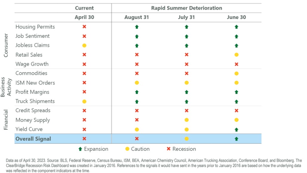 The ClearBridge Recession Risk Dashboard currently only has two indicators not signalling a recession. Source: BLS, Federal Reserve, Census Bureau, ISM, BEA, American Chemistry Council, American Trucking Association, Conference Board and Bloomberg. As at 30 April 2023.