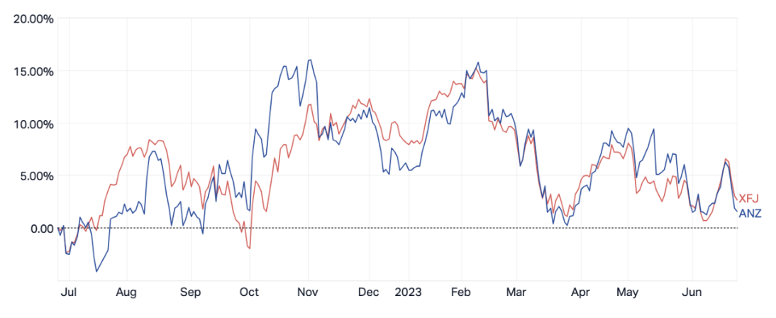 ANZ vs ASX Financials Index