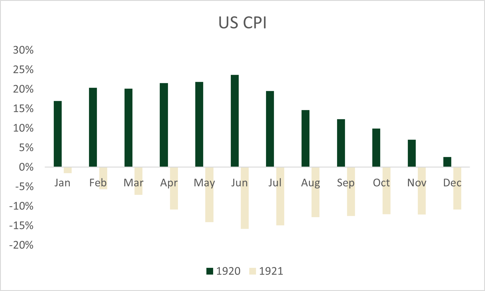 US Inflation as measured by CPI in 1920 and 1921Source: ELM Responsible Investments and <a href=