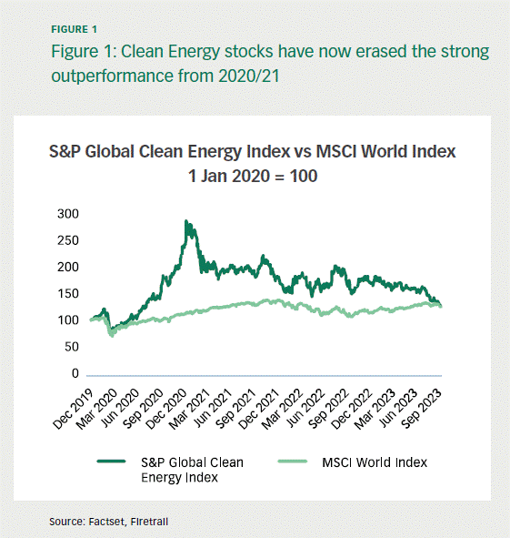 Clean energy stocks have now erased the strong outperformance from 2020/21