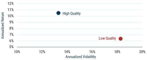 As of 12/31/2022. Source: MSCI, GMO. The high-quality and low-quality portfolios are based off the MSCI ACWI Index returns. GMO uses a proprietary quality model and defines high-quality companies as those with high profitability, low profit volatility and minimal use of leverage. Low-quality companies are the inverse. High-quality and low-quality groups are based off quartiles within the MSCI ACWI Index.