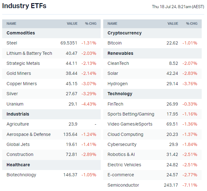 US-listed sector ETFs by iShares, Global X and VanEck (Source: Market Index)