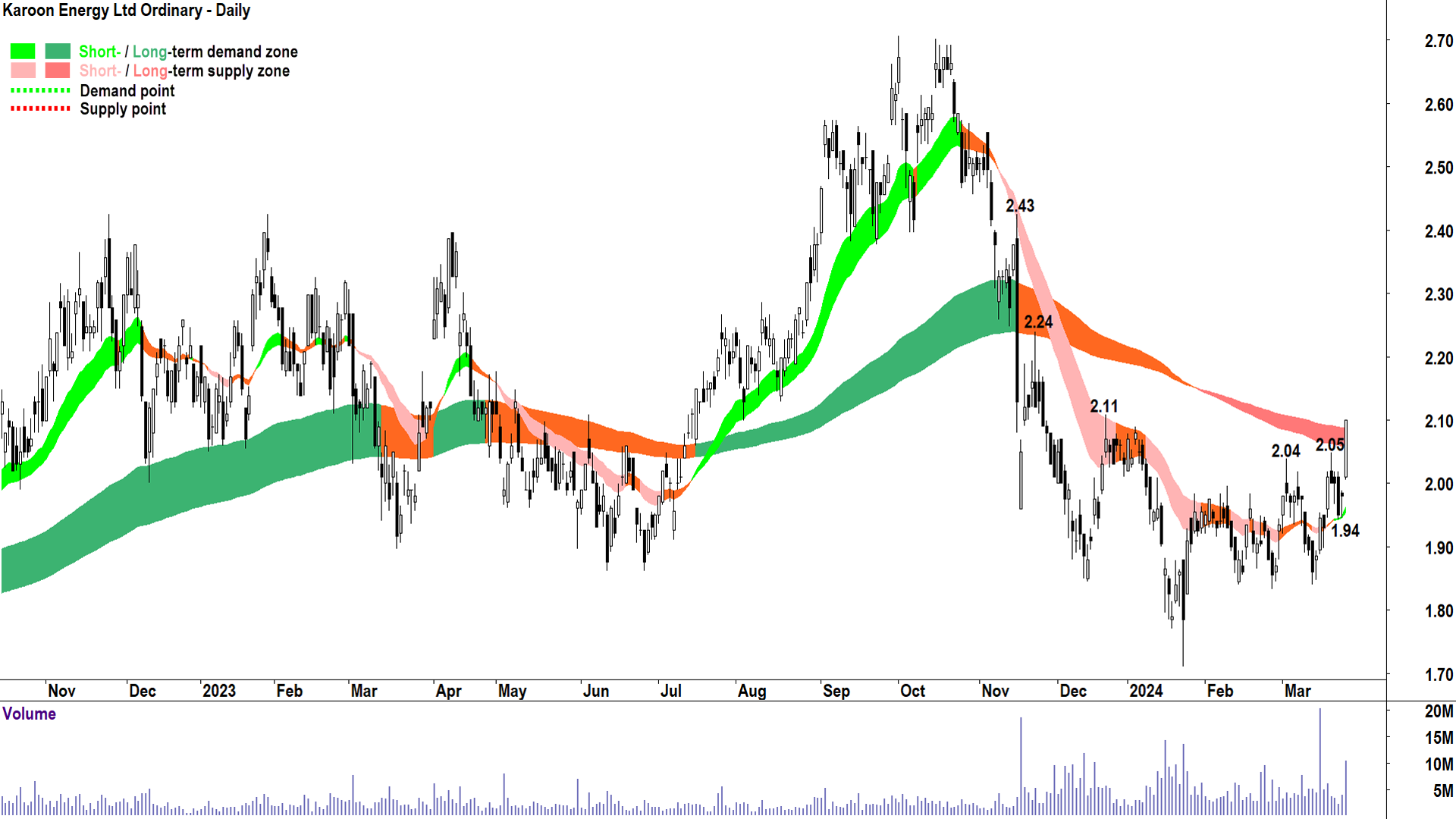 The close above Karoon's long term trend ribbon is important 