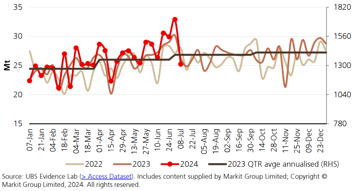 Figure 1: Weekly iron ore shipments from AU+BR+SA, Mt. Source: UBS Evidence Lab (> Access Dataset). Includes content supplied by Markit Group Limited; Copyright © Markit Group Limited, 2024. All rights reserved. (From: “Iron Ore & Coal Jun-24 dividends: Who is set to surprise?”, UBS Research, 15 July 2024)