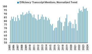 Source: Haver Analytics, Morgan Stanley Research. The normalised trend is calculated as a function of the number of documents containing hits on the keyword and the total documents that would be found for the same search without the keyword. Searches are inclusive of synonyms. Universe is US public companies with market caps >US$1B, excluding Financials. ‘Efficiency’ transcript searches also exclude Energy and Utilities.