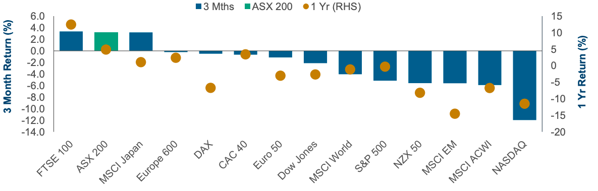 Australian Equities: Relative Outperformance in 2022 (Fig. 3) Global equity index performance