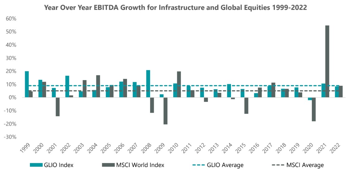 Performance of global infrastructure and equities over 30 years. As of 31 December 2022. Source: Global Listed Infrastructure Organisation (GLIO). Comparison of Year-on-Year EBITDA1 for the GLIO Index (Infrastructure) and MSCI World Index (Global Equities).