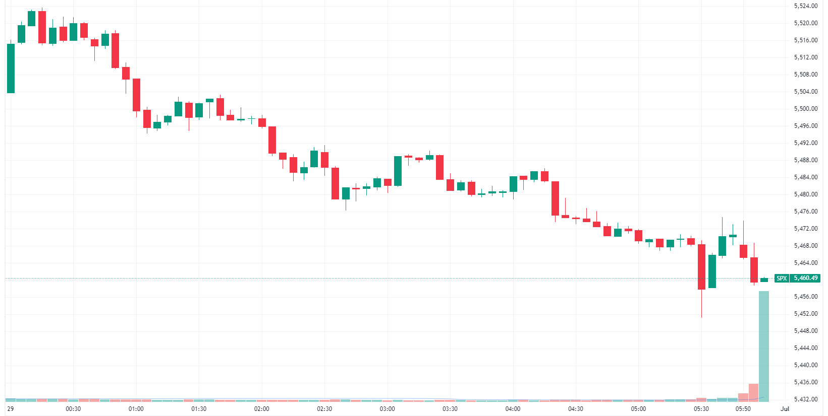 S&P 500 tumbles in late afternoon trade (Source: TradingView)