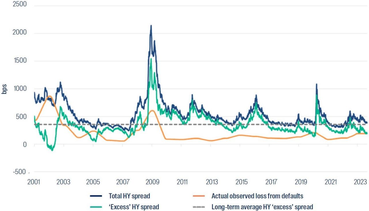 Source: Bloomberg and Moody’s. Data shown 1 January 2001 to 31 August 2023 for the ICE BofA US High Yield Constrained Index.