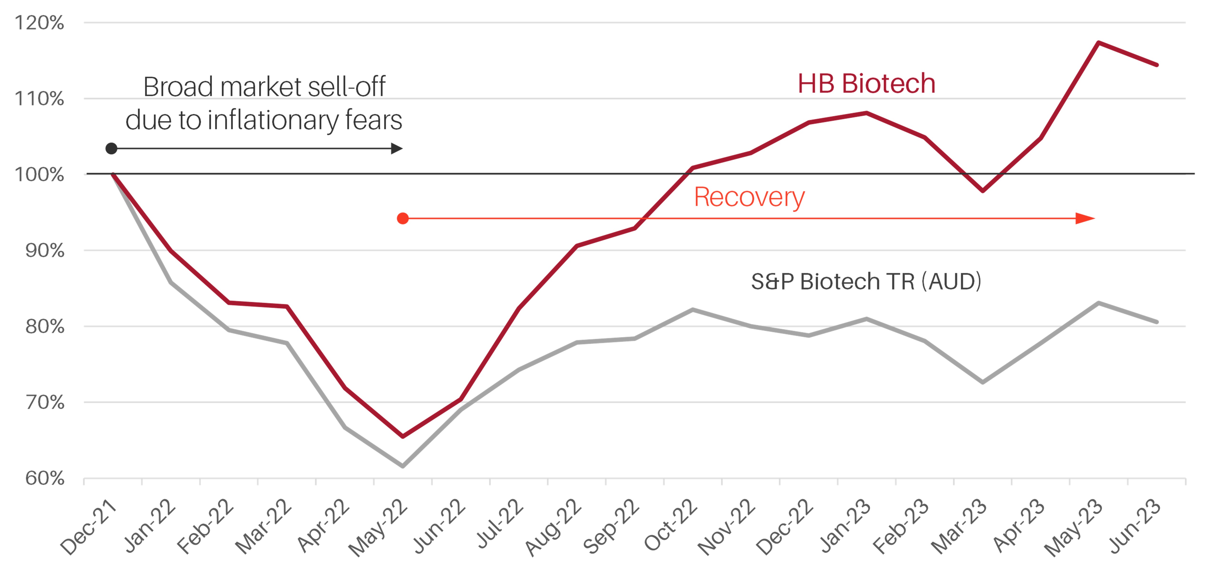 Relative performance of HB Biotechnology vs the S&P Biotech Index (TR, in AUD) from 31 Dec 2021 to 30 Jun 2023. All figures are on a pre-fee basis.