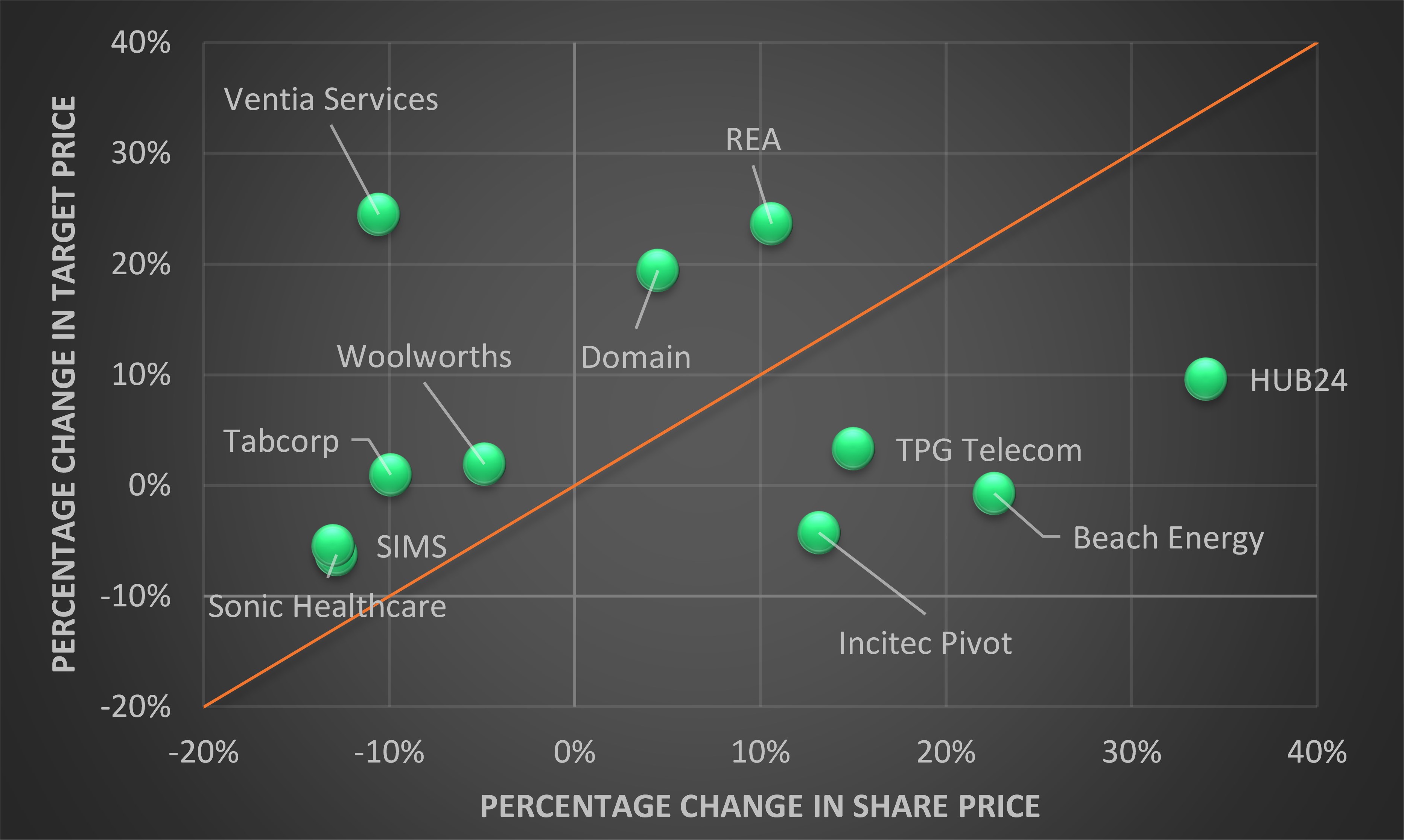 Figure 2. Share price change and target price change for selected stocks
