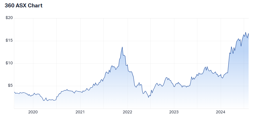 5 year performance for Life360. Source: Market Index as at 6 August 2024.