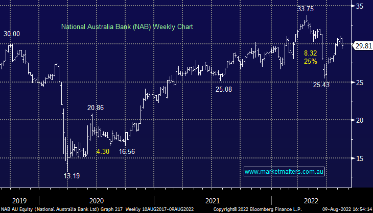 NAB Source: Bloomberg