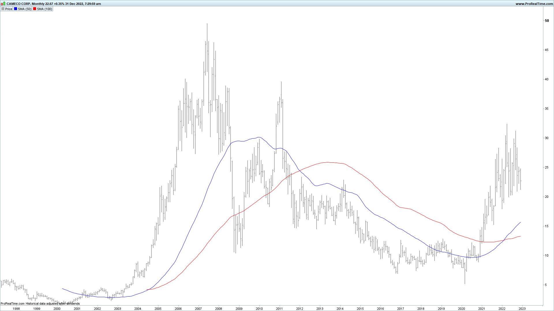 Monthly Chart Cameco (NYSE: CCJ) Source: ProRealTime