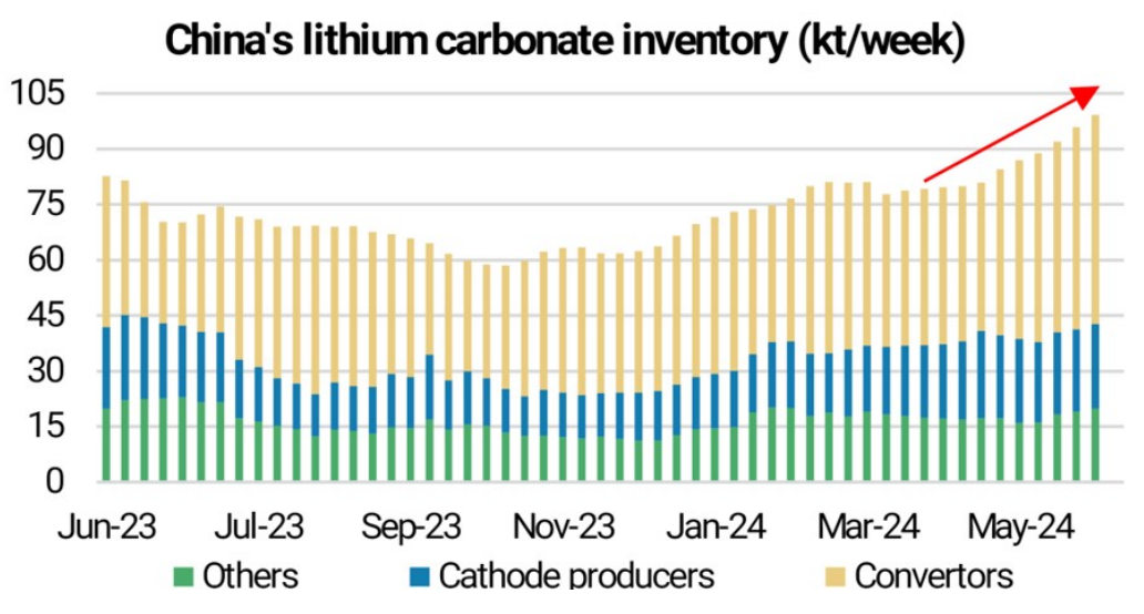 Exhibit 1: China's lithium carbonate inventory (kt-week). Source Morgan Stanley Research (From: “DataDig: Over supp-Li-ed”, Morgan Stanley Research, 10 July 2024)
