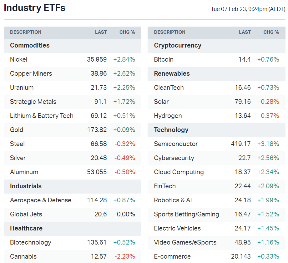 These are all US-listed ETFs. Last year, I wrote an explainer for our ETF table. You can check it out here.