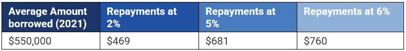 Table 1 – Average borrowed for mortgages in Australia.