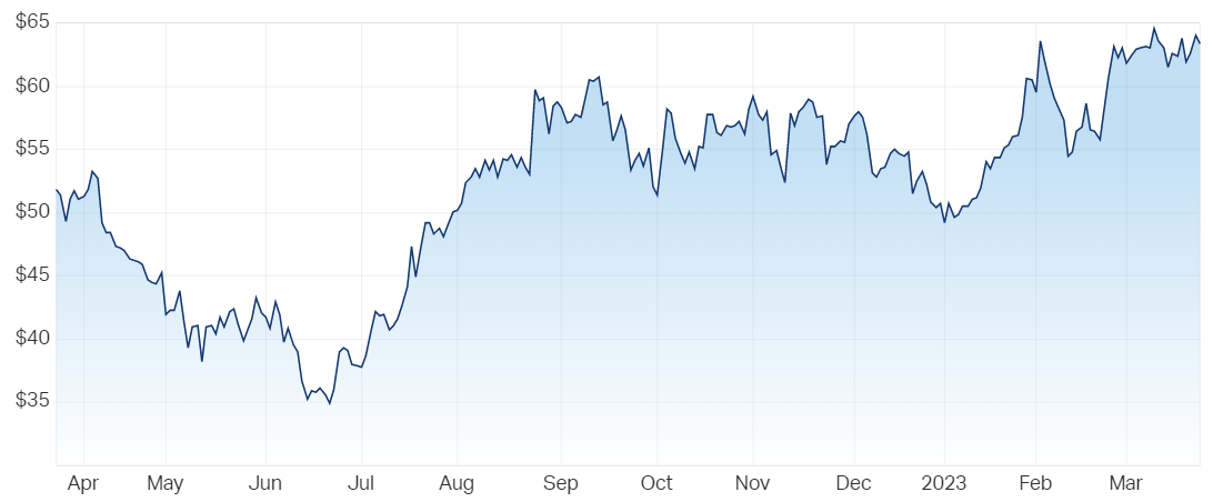 Wisetech 12-month price chart (Source: Market Index)